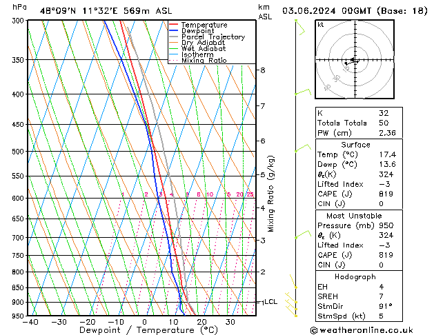 Modell Radiosonden GFS Mo 03.06.2024 00 UTC