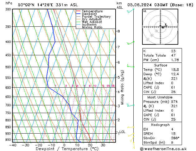 Model temps GFS St 05.06.2024 03 UTC