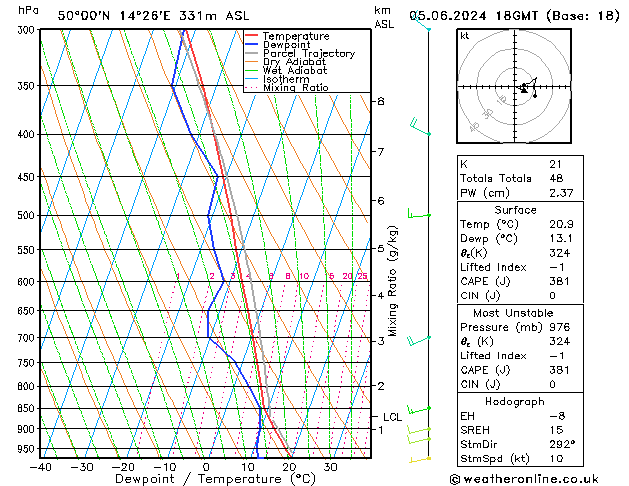 Modell Radiosonden GFS Mi 05.06.2024 18 UTC