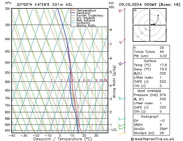 Model temps GFS Ne 09.06.2024 00 UTC