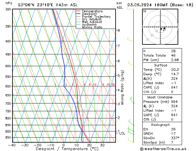 Model temps GFS pon. 03.06.2024 18 UTC