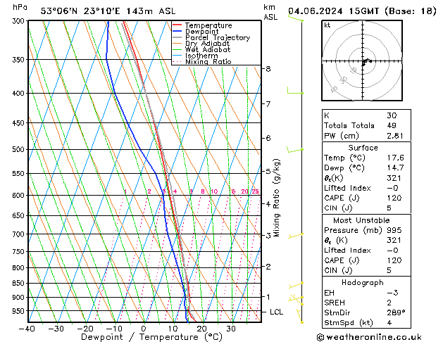 Model temps GFS wto. 04.06.2024 15 UTC