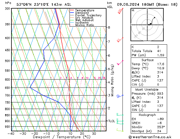 Modell Radiosonden GFS So 09.06.2024 18 UTC
