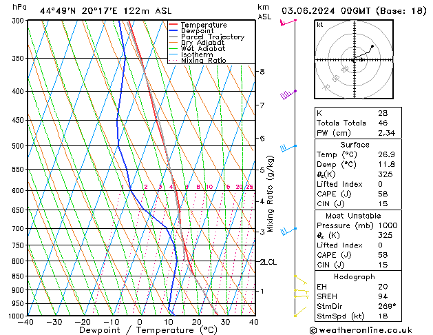 Modell Radiosonden GFS Mo 03.06.2024 00 UTC