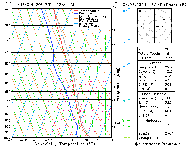 Modell Radiosonden GFS Di 04.06.2024 18 UTC