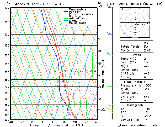 Model temps GFS mar 04.06.2024 00 UTC