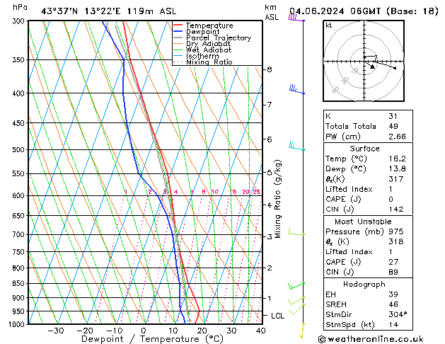 Model temps GFS mar 04.06.2024 06 UTC