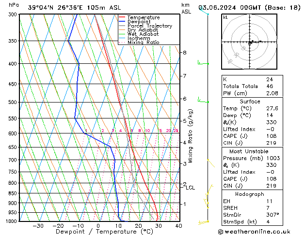 Model temps GFS Pzt 03.06.2024 00 UTC