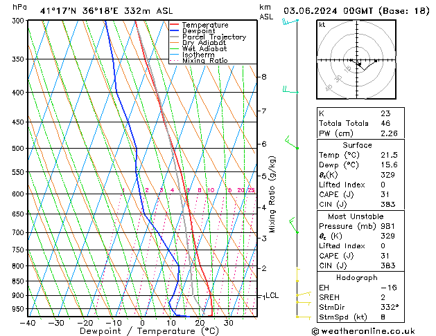Model temps GFS Pzt 03.06.2024 00 UTC