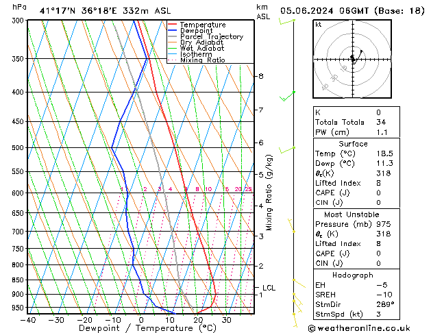 Model temps GFS Çar 05.06.2024 06 UTC