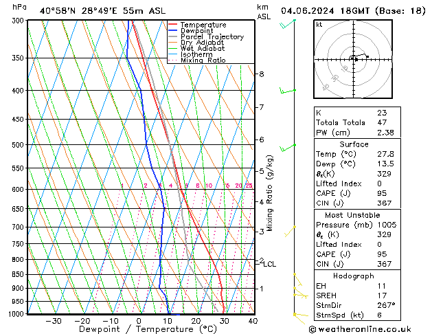 Modell Radiosonden GFS Di 04.06.2024 18 UTC