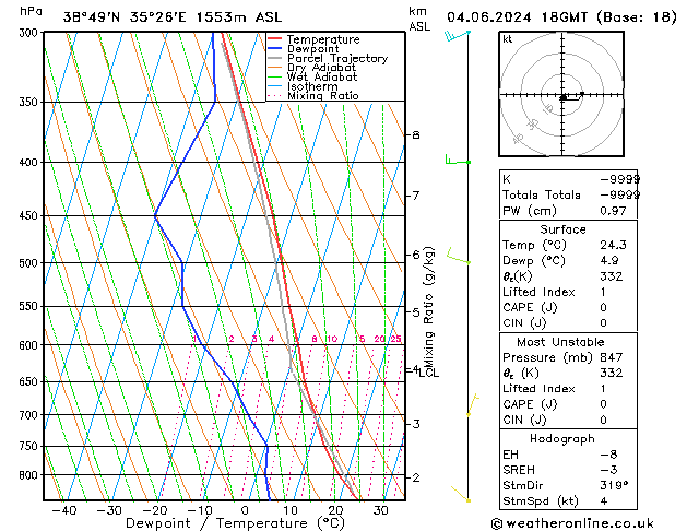 Modell Radiosonden GFS Di 04.06.2024 18 UTC