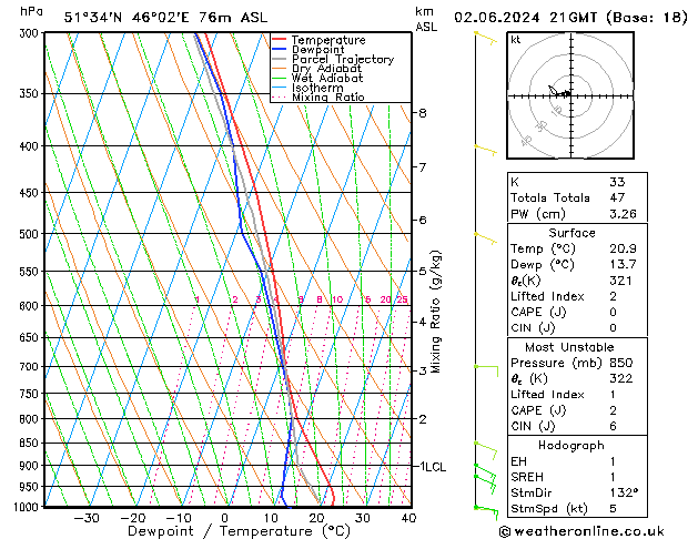 Modell Radiosonden GFS So 02.06.2024 21 UTC