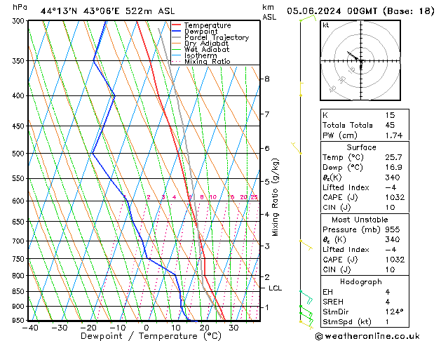Model temps GFS ср 05.06.2024 00 UTC