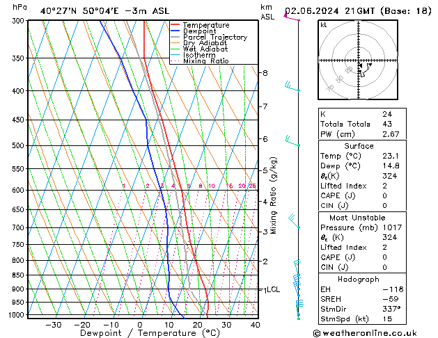 Model temps GFS dim 02.06.2024 21 UTC