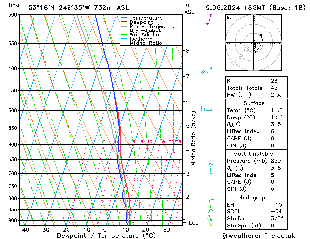 Modell Radiosonden GFS Mo 10.06.2024 18 UTC