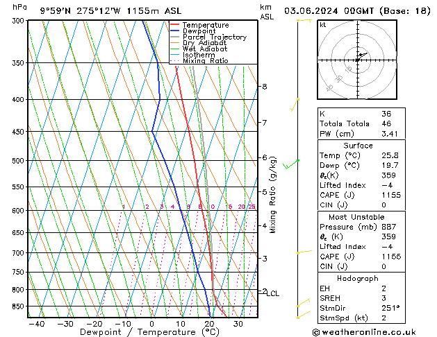 Model temps GFS Pzt 03.06.2024 00 UTC