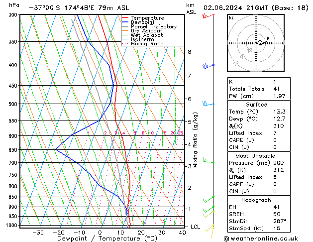 Modell Radiosonden GFS So 02.06.2024 21 UTC