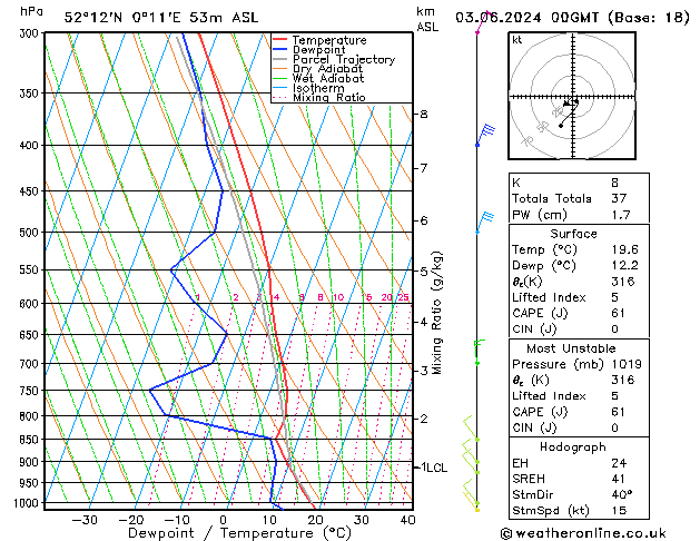 Modell Radiosonden GFS Mo 03.06.2024 00 UTC