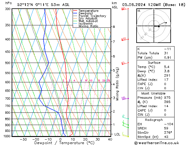 Model temps GFS Çar 05.06.2024 12 UTC