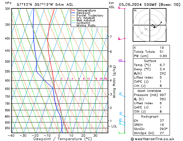 Model temps GFS We 05.06.2024 03 UTC