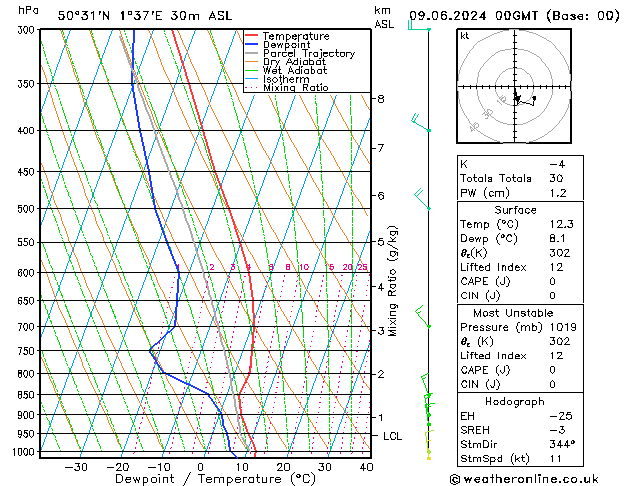 Model temps GFS dim 09.06.2024 00 UTC