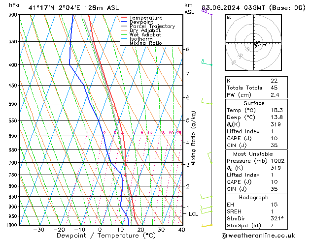 Model temps GFS lun 03.06.2024 03 UTC