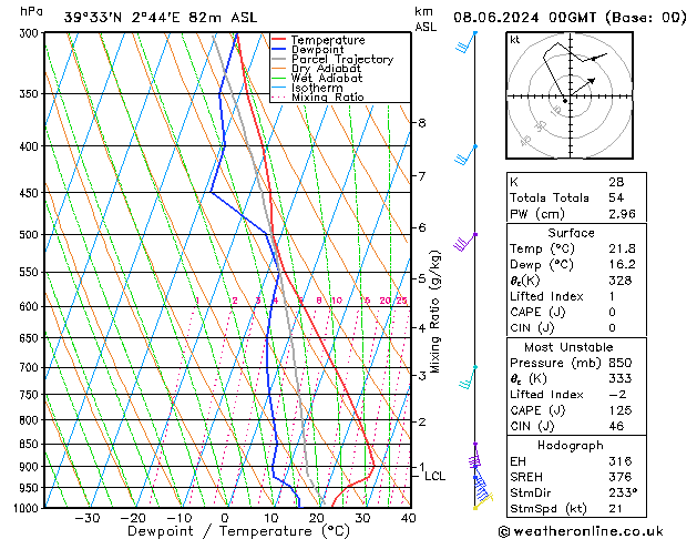 Modell Radiosonden GFS Sa 08.06.2024 00 UTC