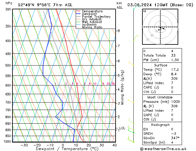 Model temps GFS Pzt 03.06.2024 12 UTC