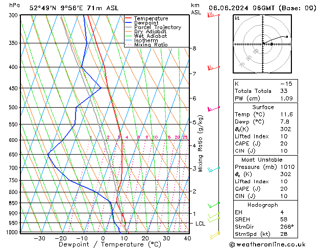 Modell Radiosonden GFS Do 06.06.2024 06 UTC