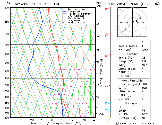 Modell Radiosonden GFS Sa 08.06.2024 00 UTC