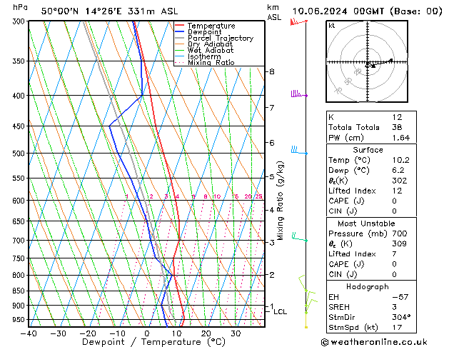 Model temps GFS Po 10.06.2024 00 UTC