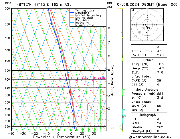 Model temps GFS di 04.06.2024 06 UTC