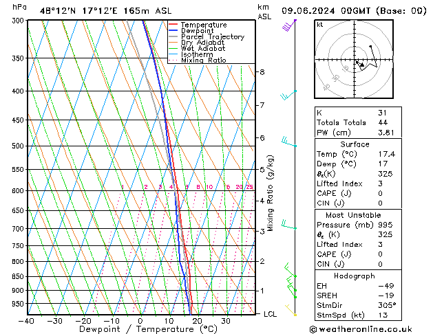 Modell Radiosonden GFS So 09.06.2024 00 UTC