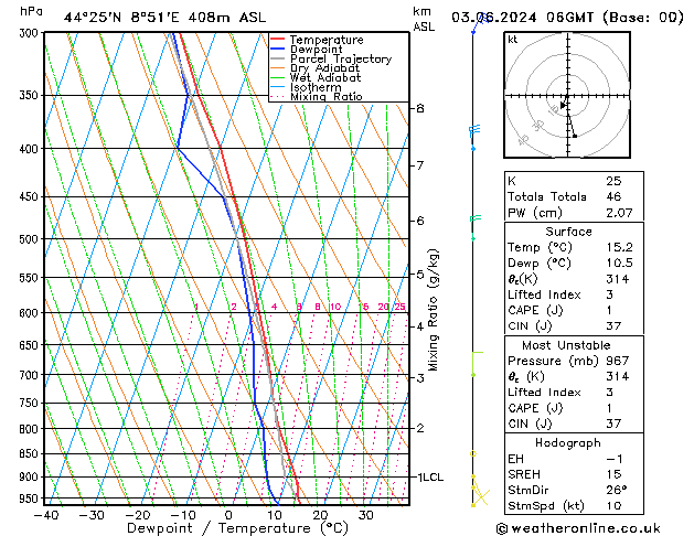 Modell Radiosonden GFS Mo 03.06.2024 06 UTC