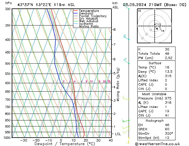 Model temps GFS Mo 03.06.2024 21 UTC