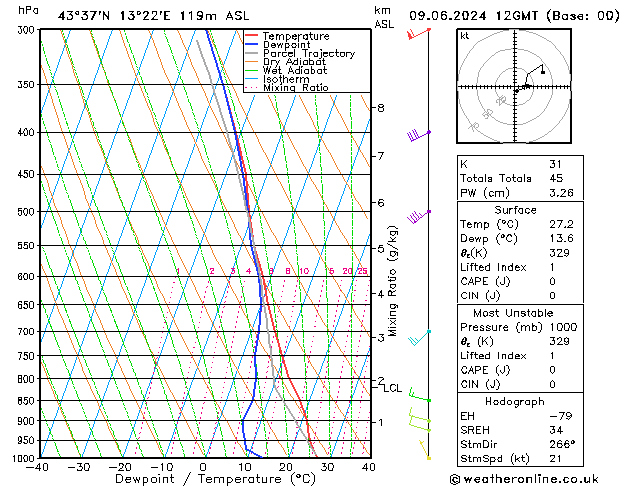 Model temps GFS dom 09.06.2024 12 UTC