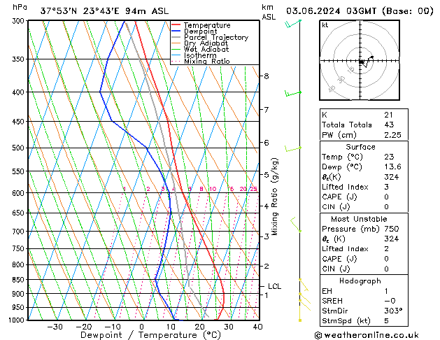 Model temps GFS пн 03.06.2024 03 UTC
