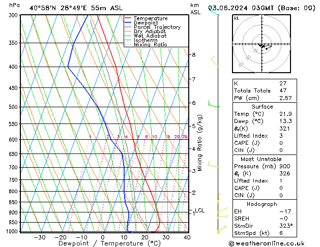 Model temps GFS 星期一 03.06.2024 03 UTC