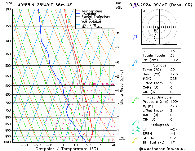 Model temps GFS Pzt 10.06.2024 00 UTC