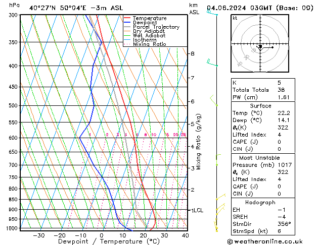 Model temps GFS Sa 04.06.2024 03 UTC