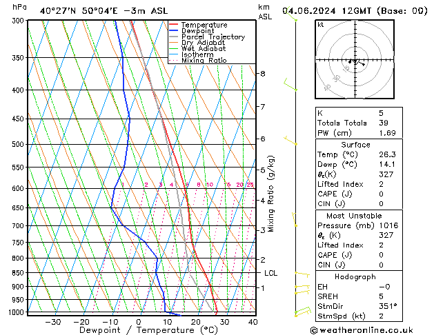 Modell Radiosonden GFS Di 04.06.2024 12 UTC