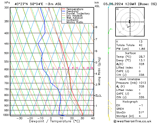 Model temps GFS St 05.06.2024 12 UTC