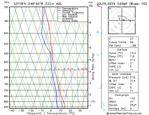 Model temps GFS ma 03.06.2024 03 UTC