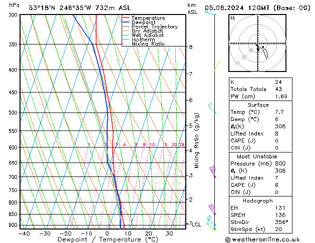 Modell Radiosonden GFS Mi 05.06.2024 12 UTC