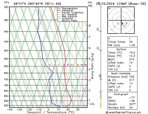 Model temps GFS We 05.06.2024 12 UTC