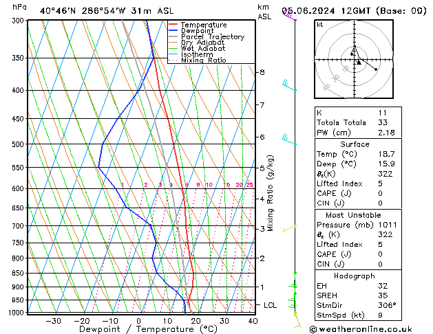 Modell Radiosonden GFS Mi 05.06.2024 12 UTC