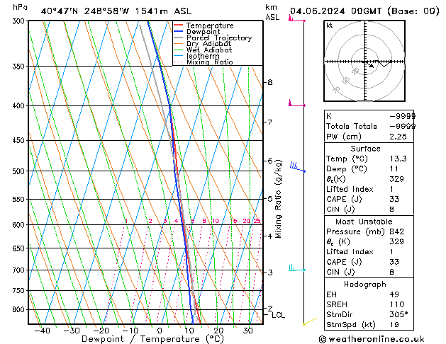 Model temps GFS wto. 04.06.2024 00 UTC