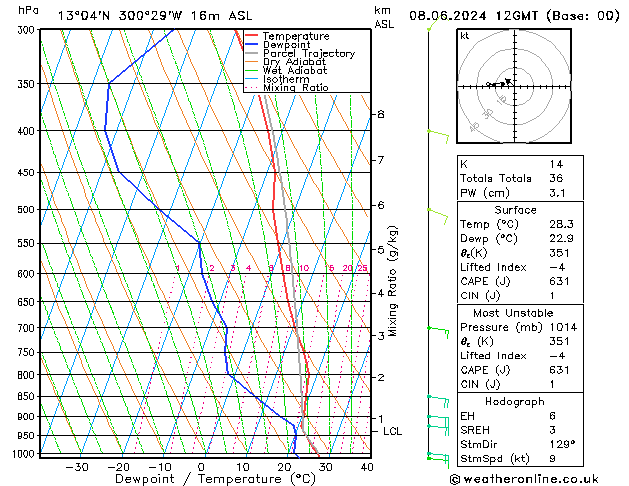 Model temps GFS Cts 08.06.2024 12 UTC