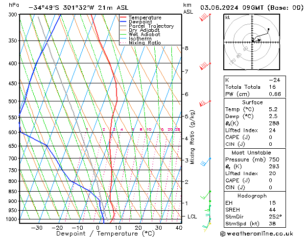 Model temps GFS pon. 03.06.2024 09 UTC